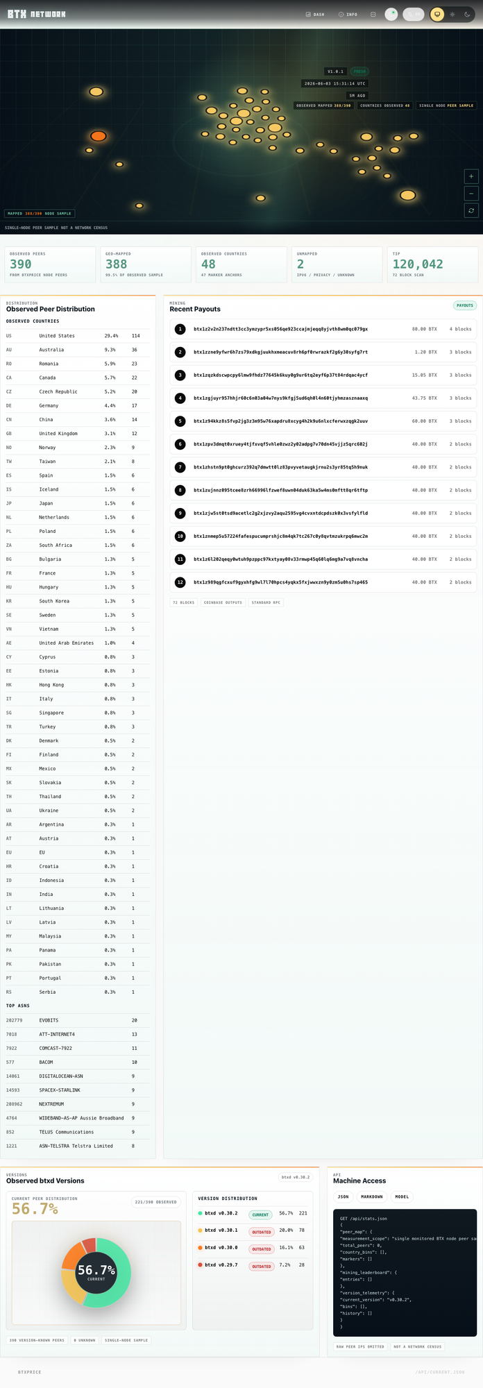 BTX network map: live nodes by country, mining leaderboard, recent payouts