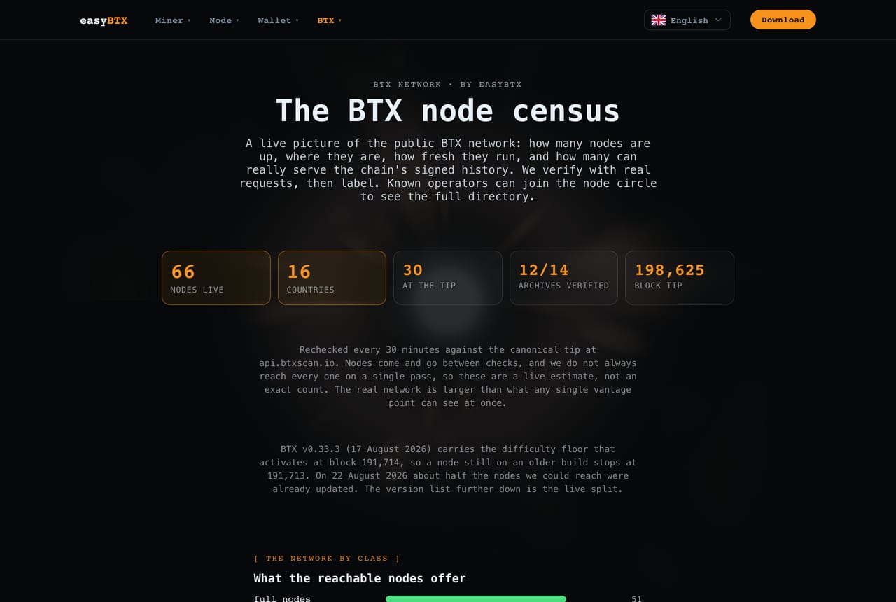 A live map of every reachable public BTX node, as read on 23 August 2026.
